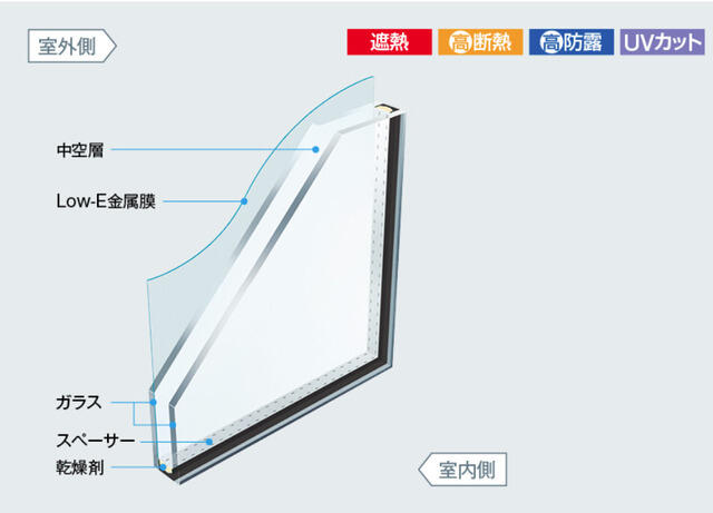 【複層ガラス】遮熱性、断熱性、・省エネ性能を有するＬＯＷ－Ｅ