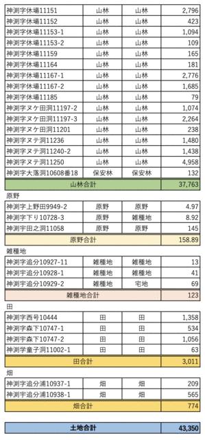 detached 岐阜県加茂郡七宗町神渕 地図を見る